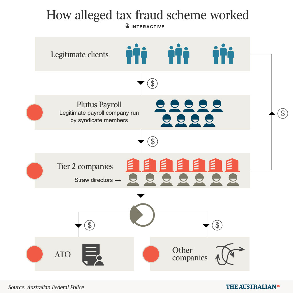 How alleged tax fraud scheme worked