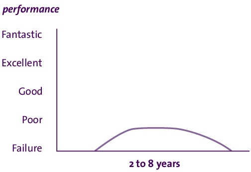 Zombie company type 1 trajectory graph
