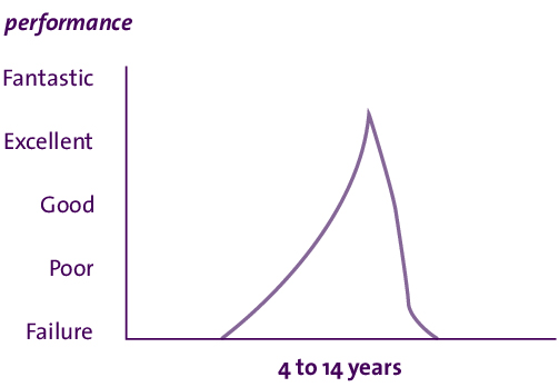 Zombie company type 2 trajectory graph